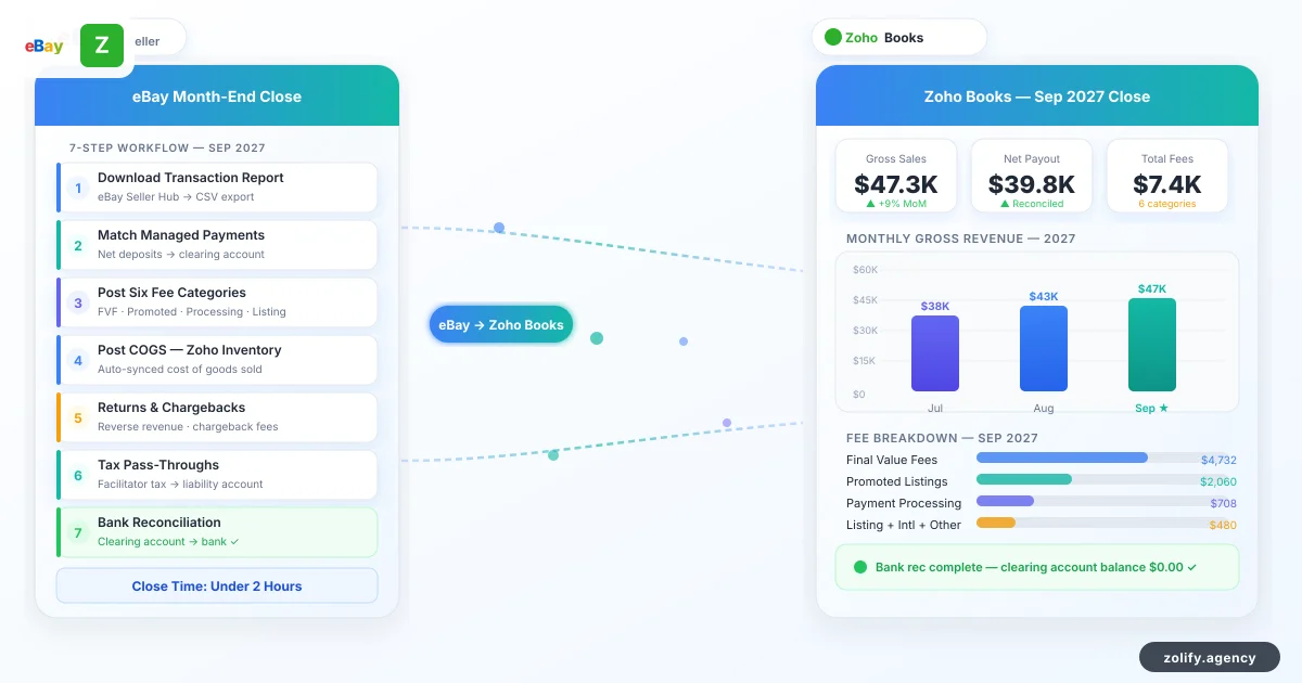 eBay Monthly Bookkeeping in Zoho Books: A 7-Step Month-End Close for Sellers