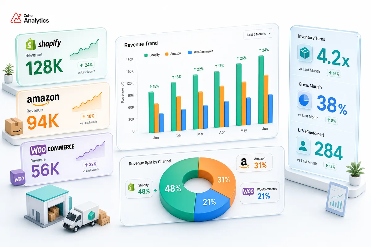 Zoho Analytics for eCommerce: Channel P&L, Inventory Turns, and Multi-Channel Reporting
