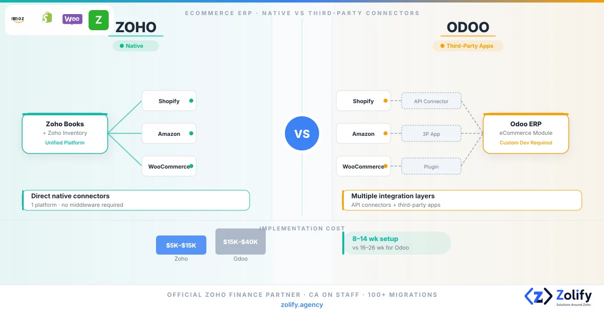 Zoho vs Odoo for eCommerce: Which Platform Actually Fits How You Sell?