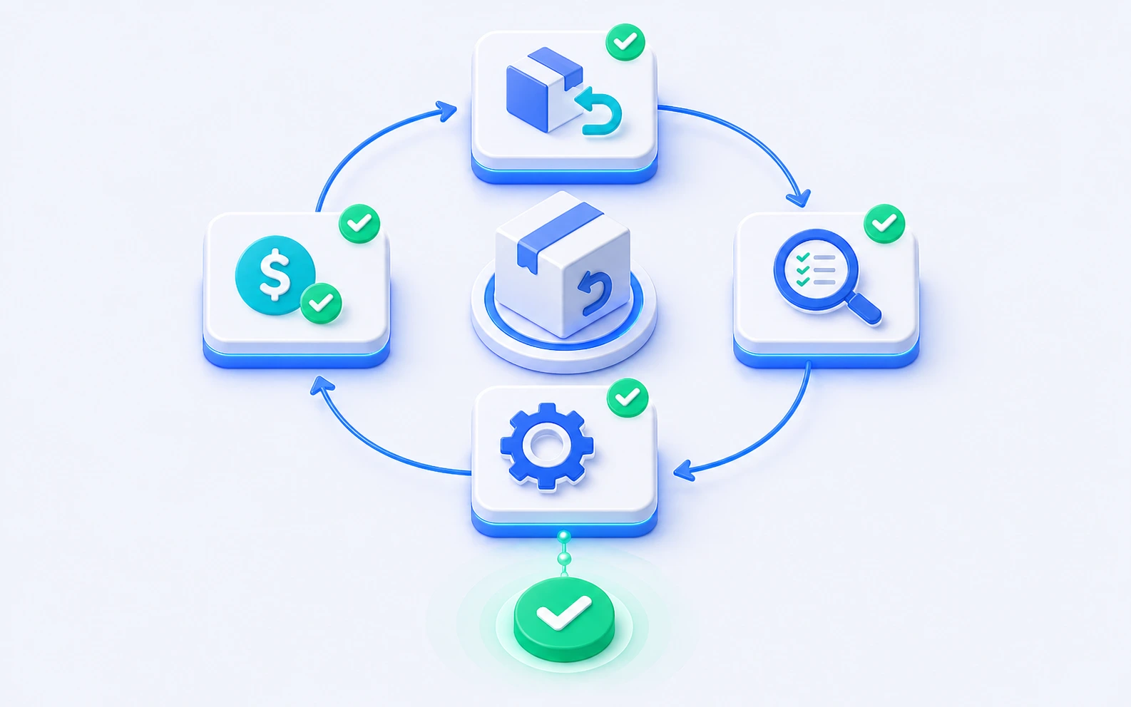 Automated returns and refunds workflow cycle